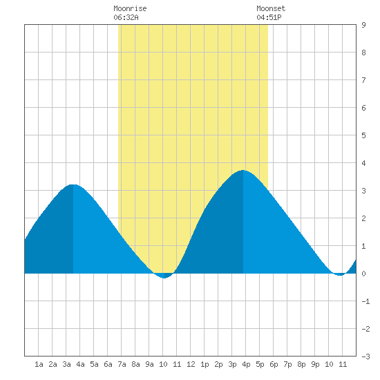 Hainesport tide chart for Monday, February 16, 2026