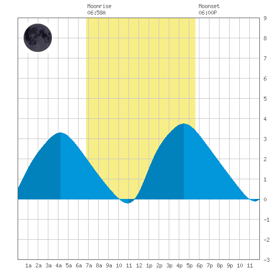 Hainesport tide chart for Tuesday, February 17, 2026