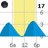 Hainesport tide chart for Tuesday, February 17, 2026