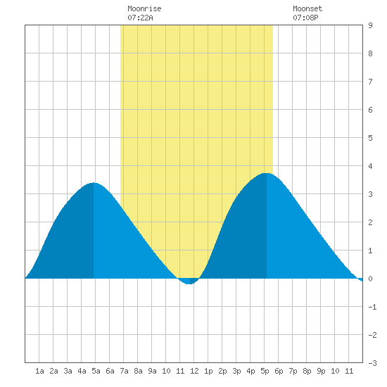 Hainesport tide chart for Wednesday, February 18, 2026