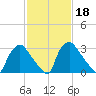 Hainesport tide chart for Wednesday, February 18, 2026