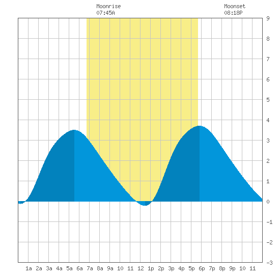 Hainesport tide chart for Thursday, February 19, 2026