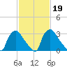 Hainesport tide chart for Thursday, February 19, 2026