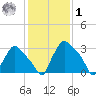 Hainesport tide chart for Sunday, February 1, 2026