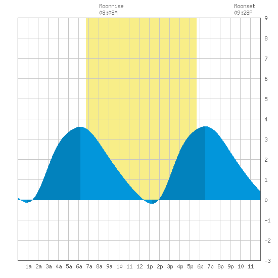 Hainesport tide chart for Friday, February 20, 2026