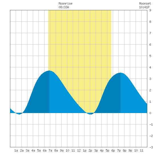 Hainesport tide chart for Saturday, February 21, 2026