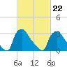 Hainesport tide chart for Sunday, February 22, 2026