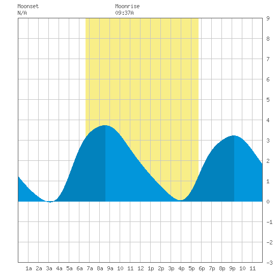 Hainesport tide chart for Monday, February 23, 2026