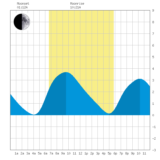 Hainesport tide chart for Tuesday, February 24, 2026
