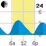 Hainesport tide chart for Tuesday, February 24, 2026