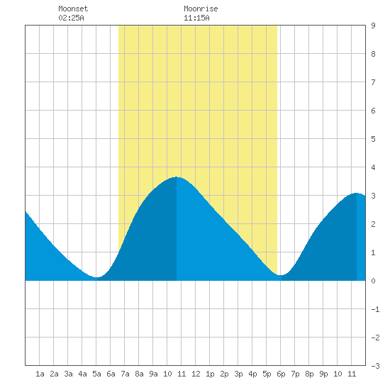 Hainesport tide chart for Wednesday, February 25, 2026