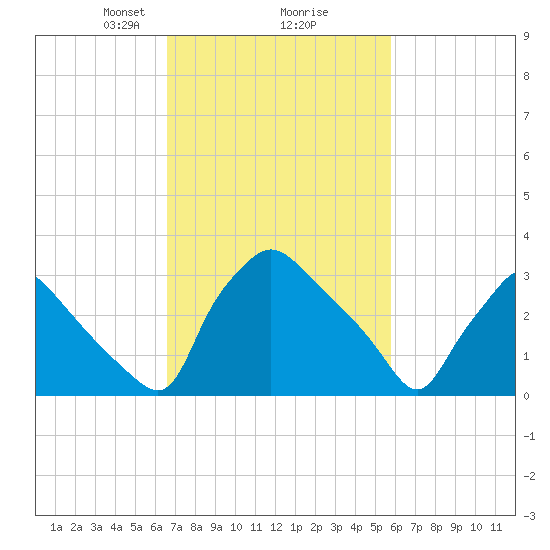 Hainesport tide chart for Thursday, February 26, 2026