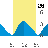 Hainesport tide chart for Thursday, February 26, 2026