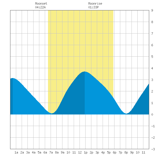 Hainesport tide chart for Friday, February 27, 2026