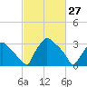 Hainesport tide chart for Friday, February 27, 2026