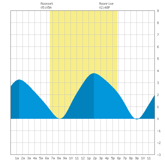 Hainesport tide chart for Saturday, February 28, 2026