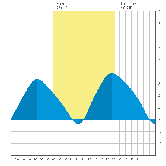 Hainesport tide chart for Monday, February 2, 2026