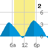 Hainesport tide chart for Monday, February 2, 2026