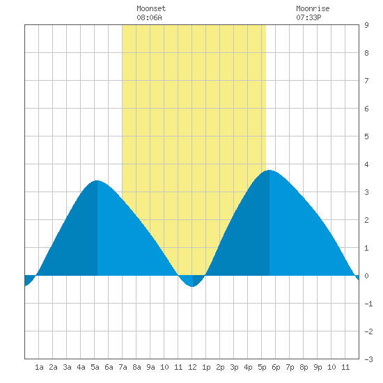 Hainesport tide chart for Tuesday, February 3, 2026