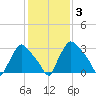 Hainesport tide chart for Tuesday, February 3, 2026