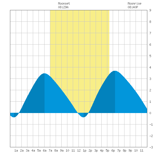 Hainesport tide chart for Wednesday, February 4, 2026