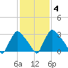 Hainesport tide chart for Wednesday, February 4, 2026