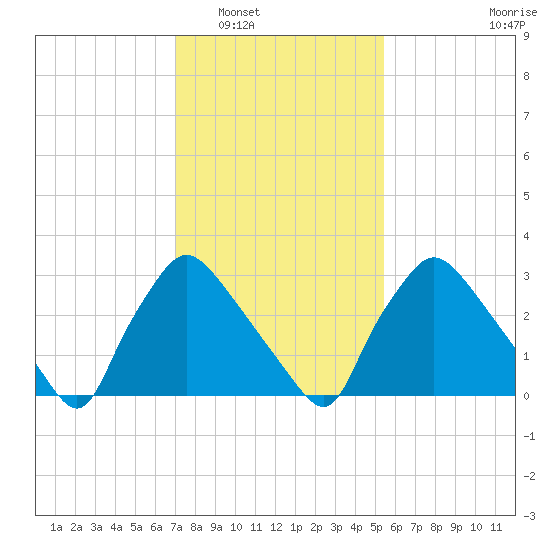 Hainesport tide chart for Friday, February 6, 2026