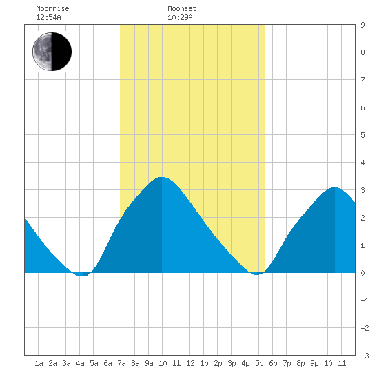 Hainesport tide chart for Monday, February 9, 2026
