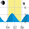 Hainesport tide chart for Monday, February 9, 2026