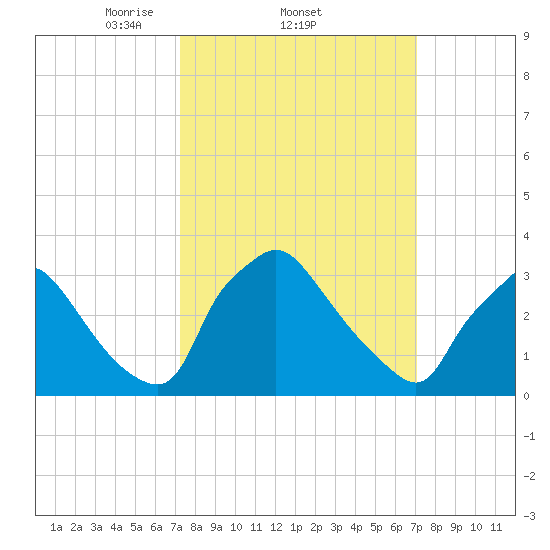 Hainesport tide chart for Thursday, March 12, 2026