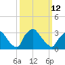 Hainesport tide chart for Thursday, March 12, 2026