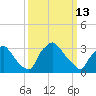 Hainesport tide chart for Friday, March 13, 2026