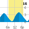 Hainesport tide chart for Monday, March 16, 2026