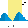 Hainesport tide chart for Tuesday, March 17, 2026