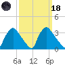 Hainesport tide chart for Wednesday, March 18, 2026
