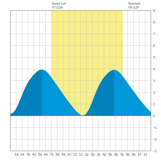 Hainesport tide chart for Thursday, March 19, 2026