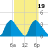 Hainesport tide chart for Thursday, March 19, 2026