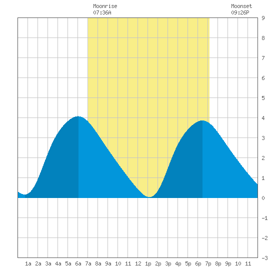 Hainesport tide chart for Friday, March 20, 2026