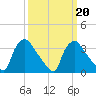 Hainesport tide chart for Friday, March 20, 2026