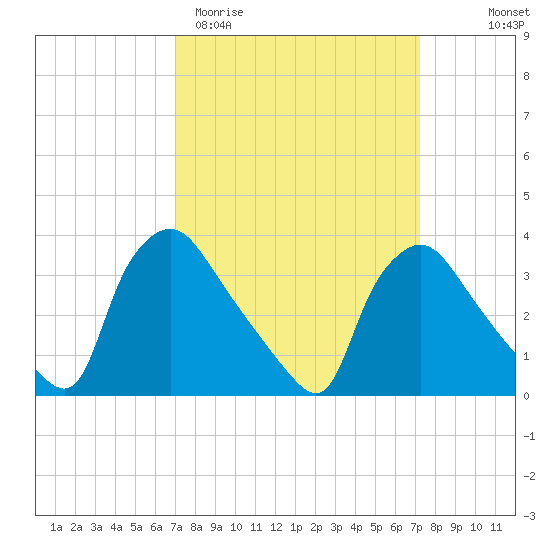 Hainesport tide chart for Saturday, March 21, 2026