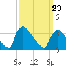 Hainesport tide chart for Monday, March 23, 2026