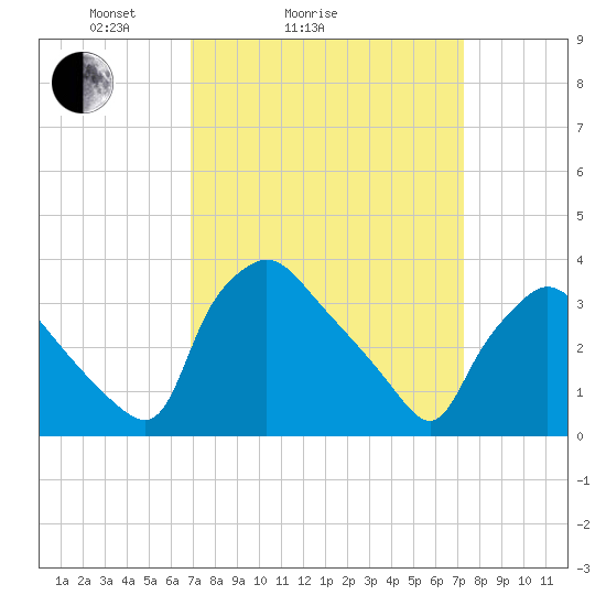 Hainesport tide chart for Wednesday, March 25, 2026