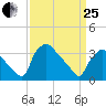 Hainesport tide chart for Wednesday, March 25, 2026