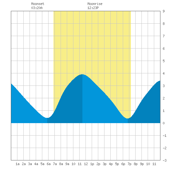 Hainesport tide chart for Thursday, March 26, 2026