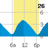 Hainesport tide chart for Thursday, March 26, 2026