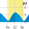 Hainesport tide chart for Friday, March 27, 2026