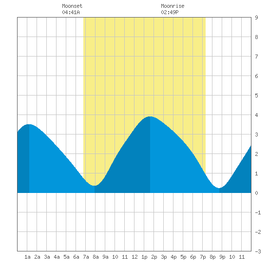 Hainesport tide chart for Saturday, March 28, 2026