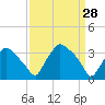 Hainesport tide chart for Saturday, March 28, 2026