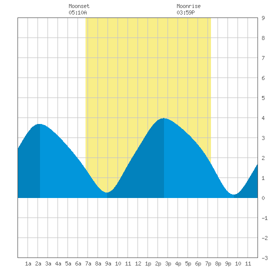 Hainesport tide chart for Sunday, March 29, 2026
