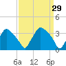 Hainesport tide chart for Sunday, March 29, 2026